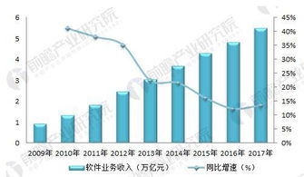軟件外包行業(yè) 市場規(guī)模持續(xù)擴大，離岸信息技術(shù)外包引領(lǐng)增長