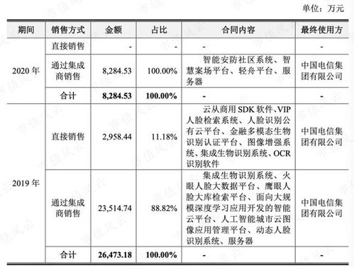 從芯片研發(fā)困境到軟件外包轉(zhuǎn)型 云從科技的發(fā)展挑戰(zhàn)與前景